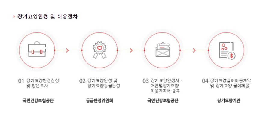 장기요양인정 및 이용절차