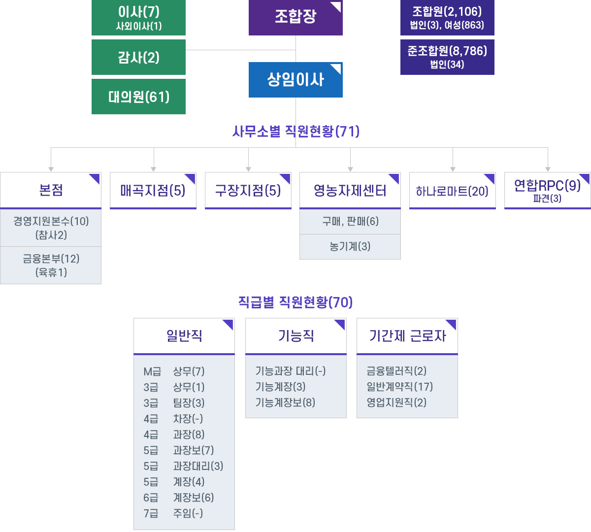 조직현황
